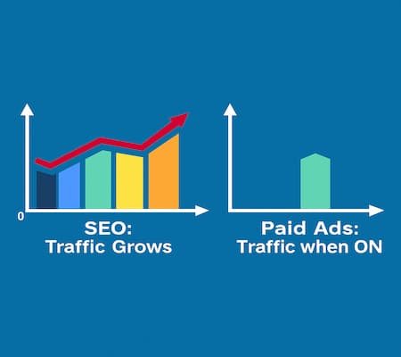 SEO vs Paid Ads